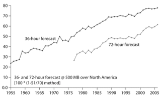 Weather forecast skill at the National Oceanic and Atmospheric Administration has improved continually and dramatically since the dawn of numerical weather prediction in the 1950s (100 = perfect score, 0 = random). The increasing accuracy over time has been attributed to more data, faster computers and better tools for bringing data into models every day. The synergy of these factors has steadily advanced our understanding of the atmosphere and improved weather models.